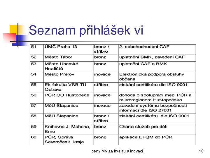 Seznam přihlášek vi ceny MV za kvalitu a inovaci 18 