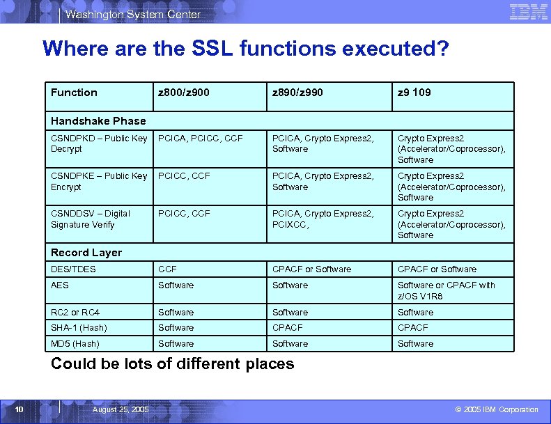 Washington System Center Where are the SSL functions executed? Function z 800/z 900 z