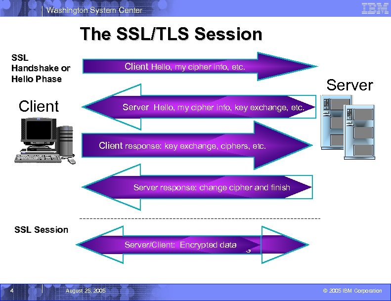 Washington System Center The SSL/TLS Session SSL Handshake or Hello Phase Client Hello, my