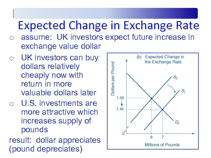 Expected Change in Exchange Rate o assume: UK investors expect future increase in exchange