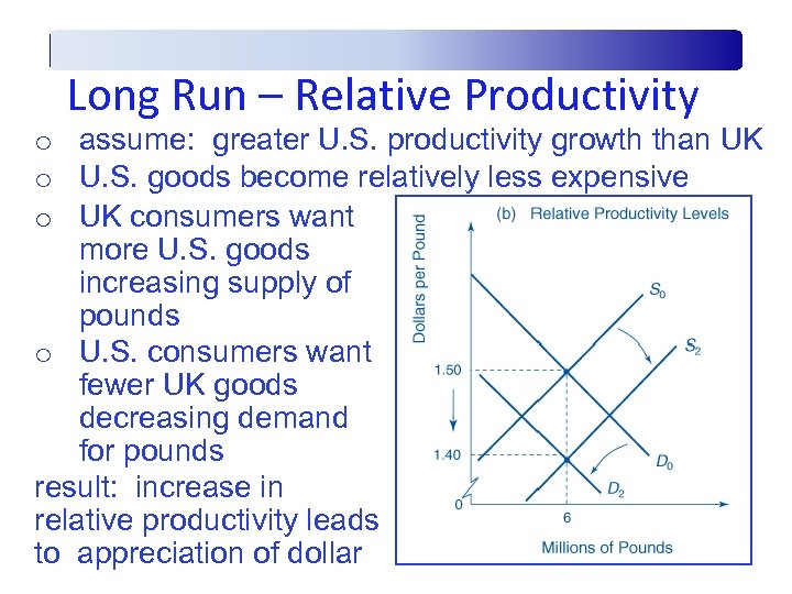 Long Run – Relative Productivity o assume: greater U. S. productivity growth than UK