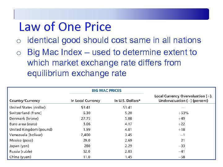 Law of One Price o identical good should cost same in all nations o