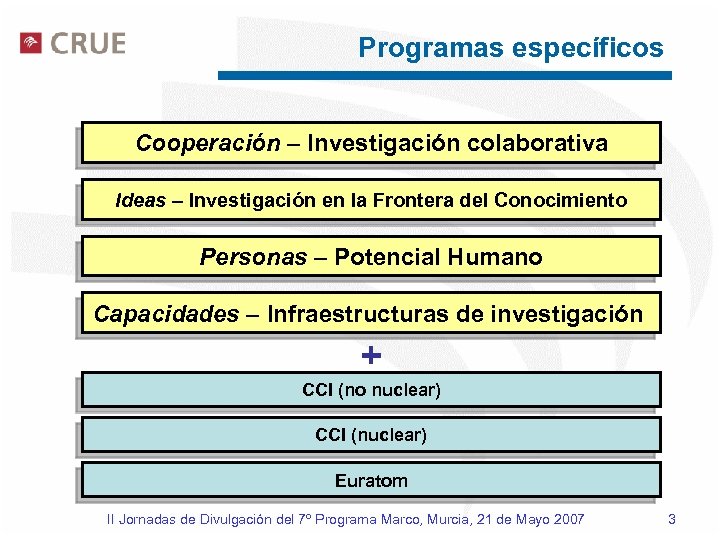 Programas específicos Cooperación – Investigación colaborativa Ideas – Investigación en la Frontera del Conocimiento