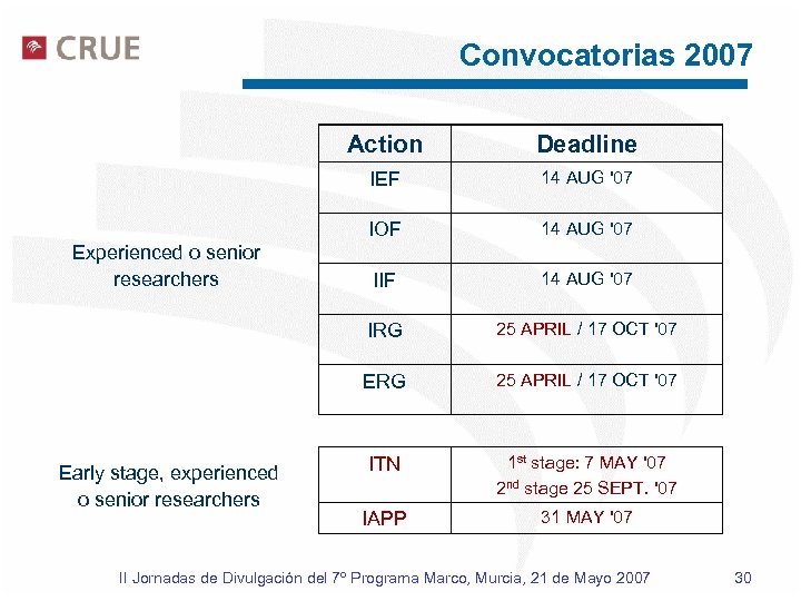 Convocatorias 2007 Action IEF 14 AUG '07 IIF 14 AUG '07 IRG 25 APRIL