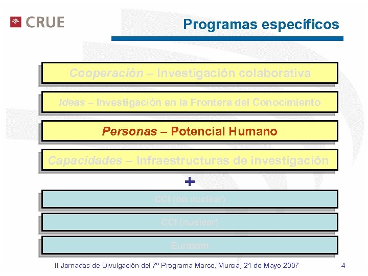 Programas específicos Cooperación – Investigación colaborativa Ideas – Investigación en la Frontera del Conocimiento