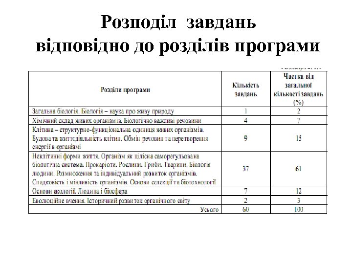 Розподіл завдань відповідно до розділів програми 