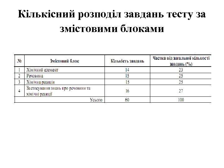 Кількісний розподіл завдань тесту за змістовими блоками 