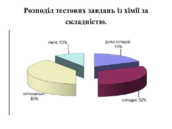 Розподіл тестових завдань із хімії за складністю. 