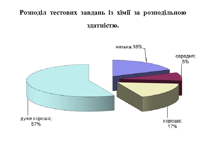 Розподіл тестових завдань із хімії за розподільною здатністю. 