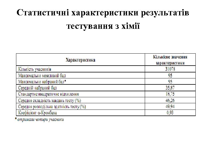 Статистичні характеристики результатів тестування з хімії 