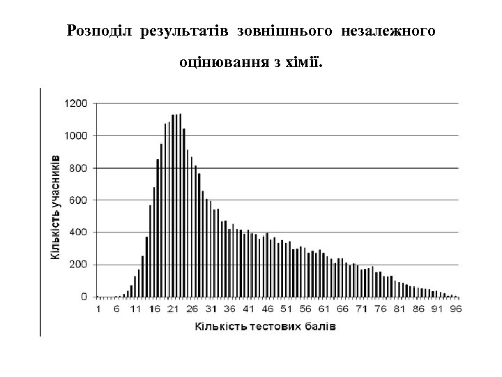 Розподіл результатів зовнішнього незалежного оцінювання з хімії. 