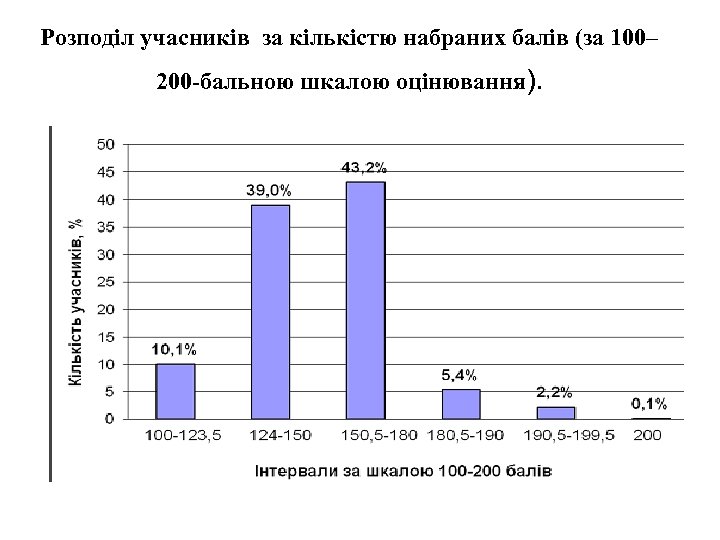 Розподіл учасників за кількістю набраних балів (за 100– 200 -бальною шкалою оцінювання). 