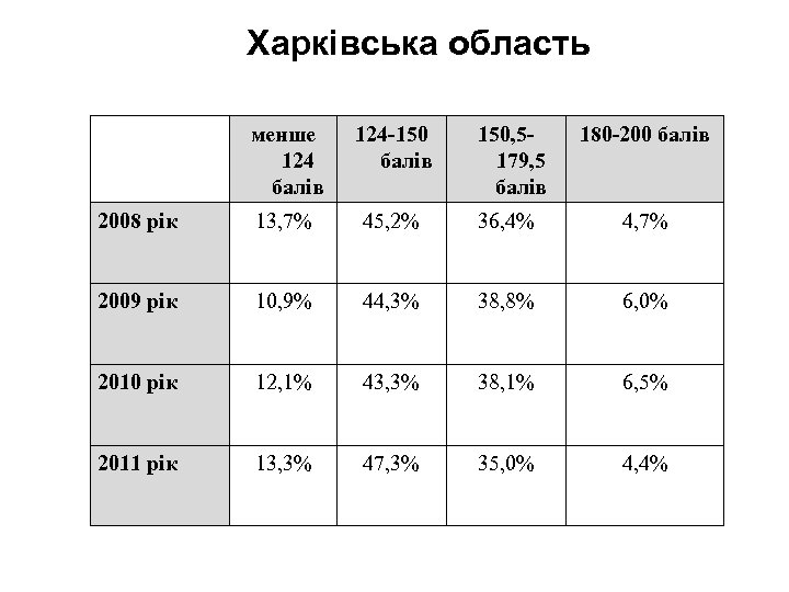 Харківська область менше 124 балів 124 -150 балів 150, 5179, 5 балів 180 -200