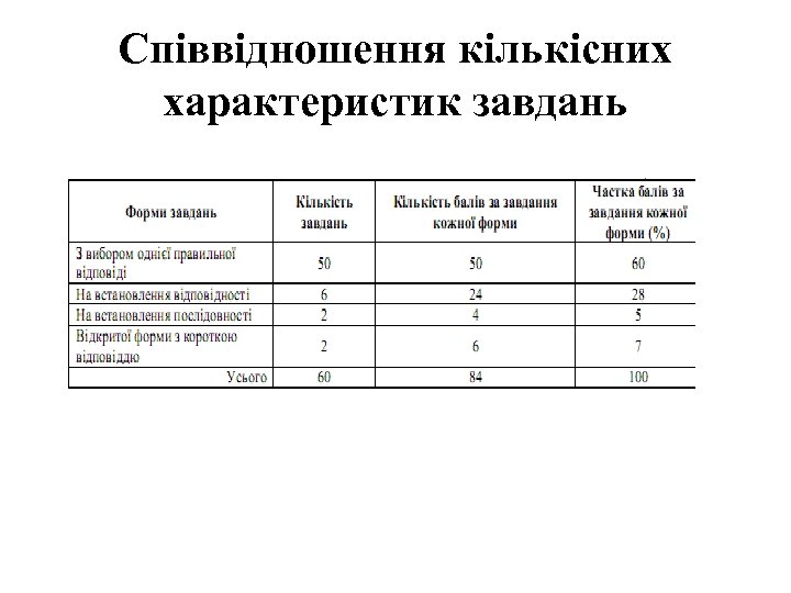 Співвідношення кількісних характеристик завдань 