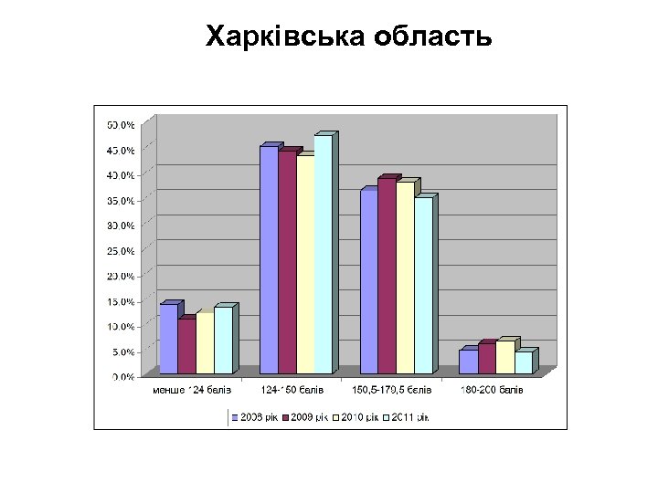 Харківська область 