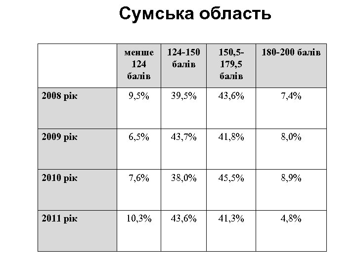  Сумська область менше 124 балів 124 -150 балів 150, 5179, 5 балів 180