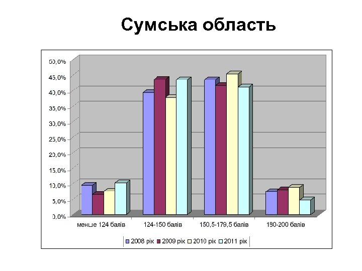  Сумська область 