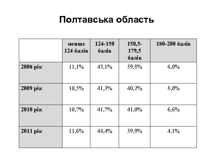  Полтавська область менше 124 балів 124 -150 балів 150, 5179, 5 балів 180