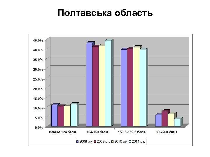 Полтавська область 