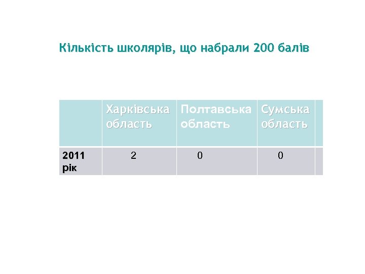 Кількість школярів, що набрали 200 балів Харківська Полтавська Сумська область 2011 рік 2 0