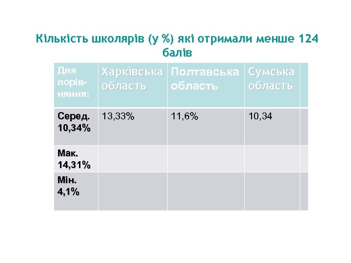Кількість школярів (у %) які отримали менше 124 балів Для порівняння: Харківська Полтавська Сумська