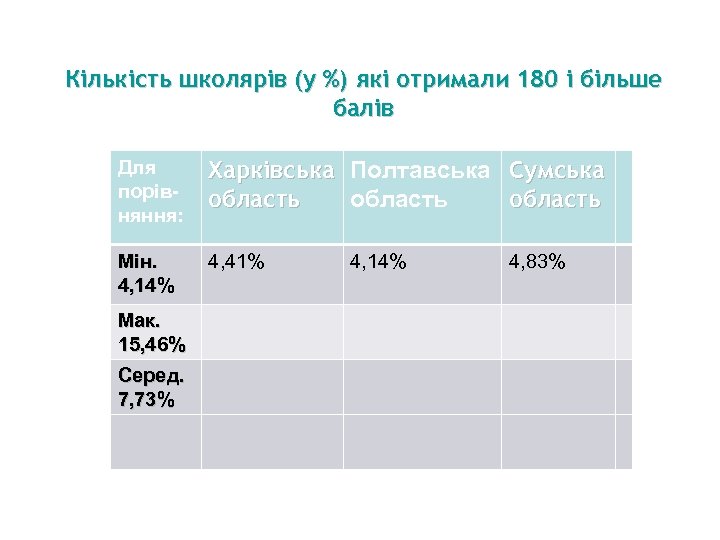 Кількість школярів (у %) які отримали 180 і більше балів Для порівняння: Харківська Полтавська