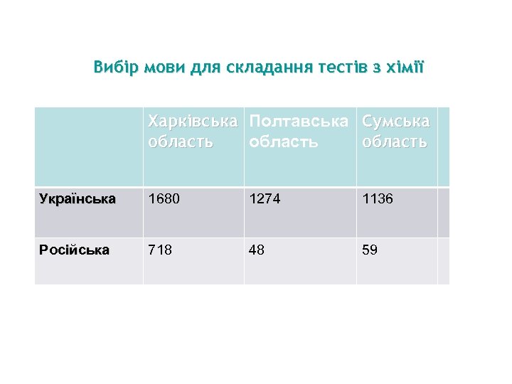 Вибір мови для складання тестів з хімії Харківська Полтавська Сумська область Українська 1680 1274