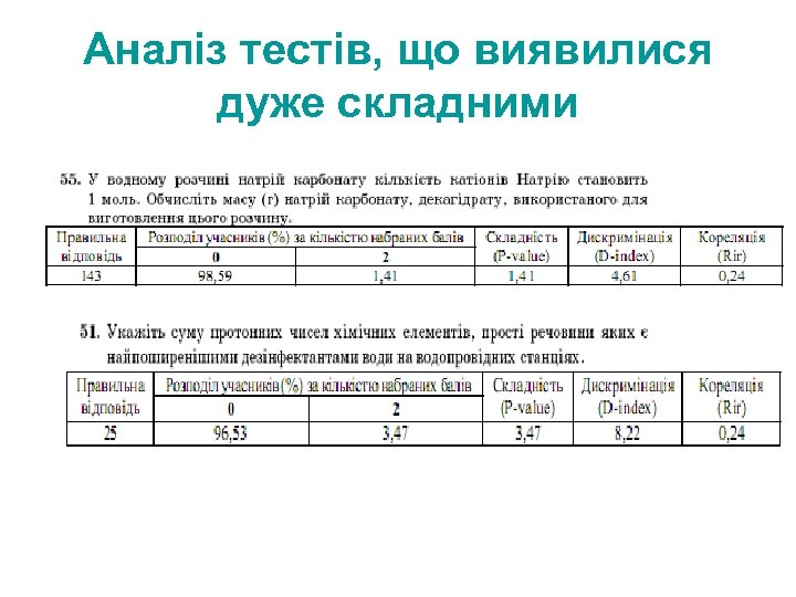 Аналіз тестів, що виявилися дуже складними 