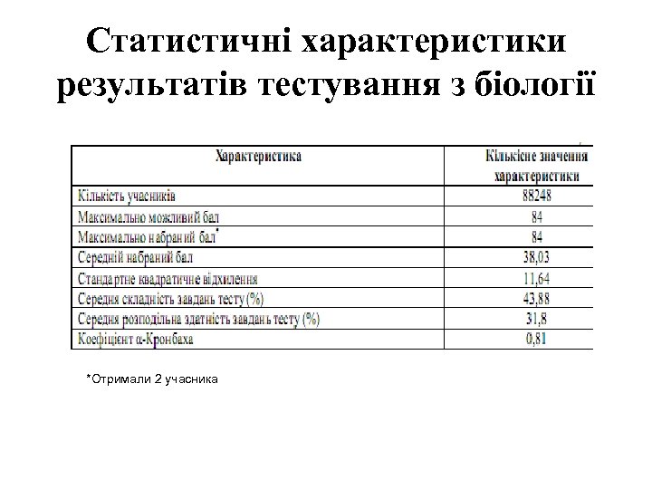 Статистичні характеристики результатів тестування з біології *Отримали 2 учасника 