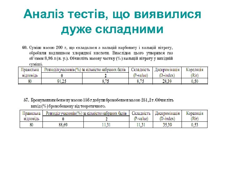 Аналіз тестів, що виявилися дуже складними 