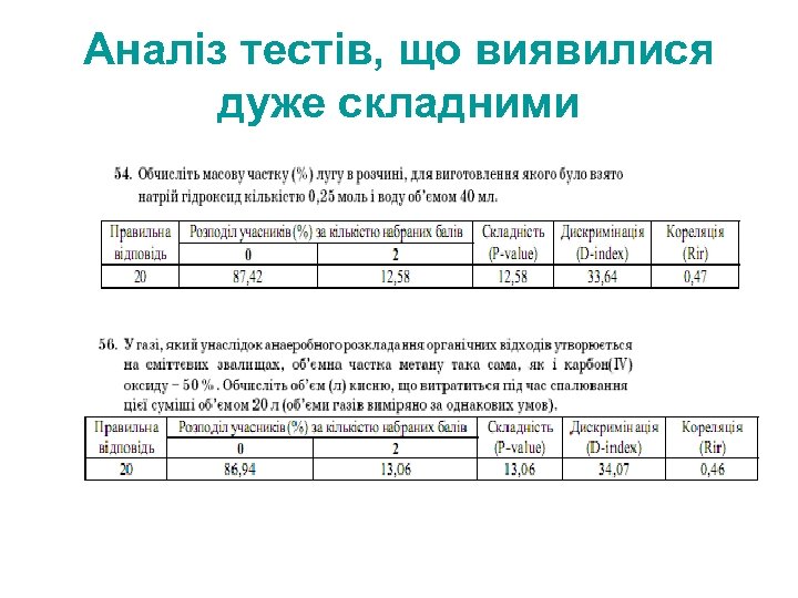 Аналіз тестів, що виявилися дуже складними 