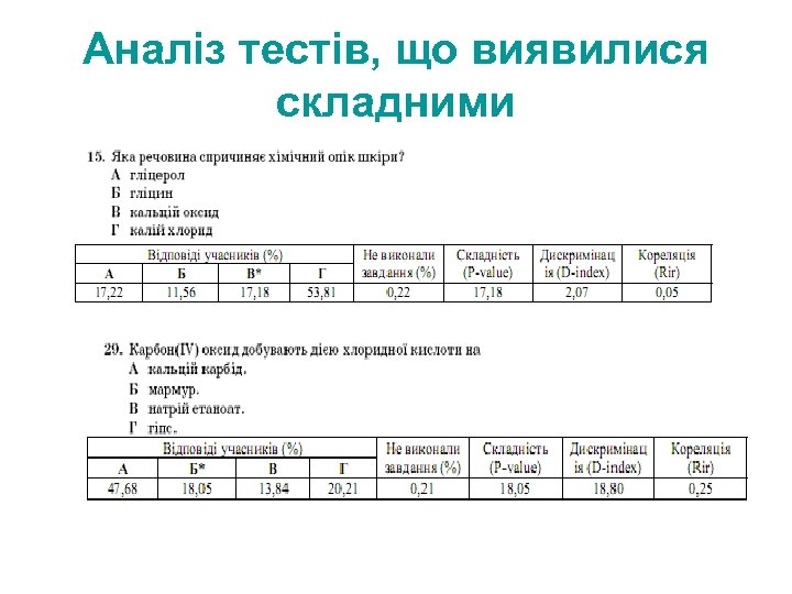 Аналіз тестів, що виявилися складними 