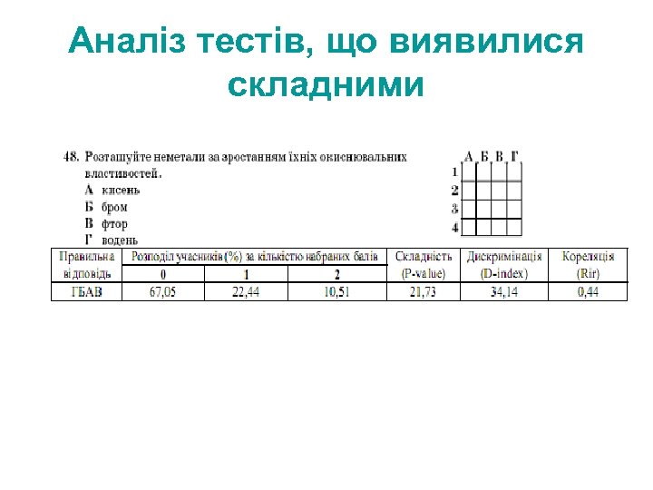 Аналіз тестів, що виявилися складними 