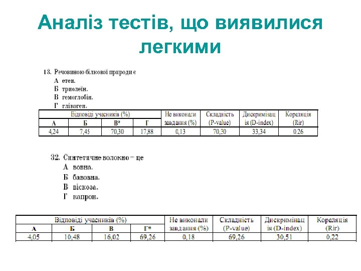 Аналіз тестів, що виявилися легкими 