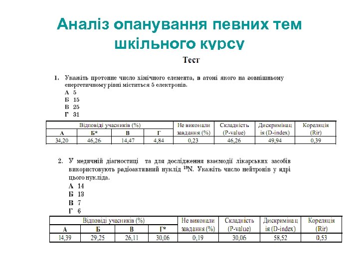 Аналіз опанування певних тем шкільного курсу 