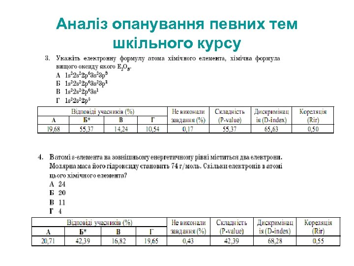 Аналіз опанування певних тем шкільного курсу 