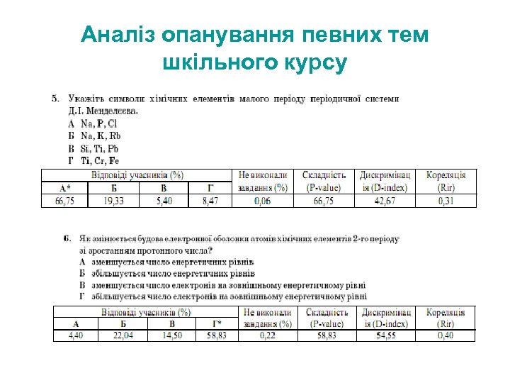 Аналіз опанування певних тем шкільного курсу 