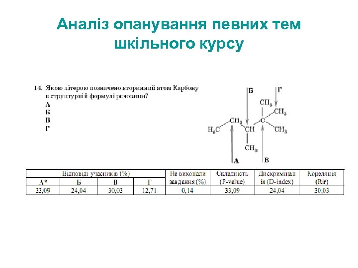 Аналіз опанування певних тем шкільного курсу 