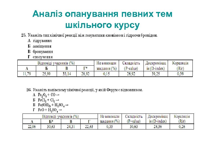 Аналіз опанування певних тем шкільного курсу 