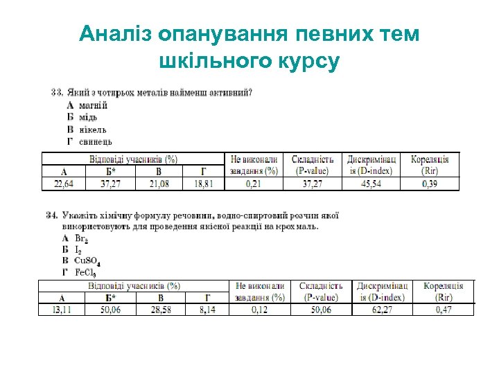 Аналіз опанування певних тем шкільного курсу 