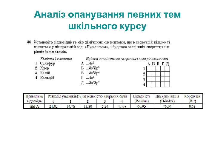 Аналіз опанування певних тем шкільного курсу 