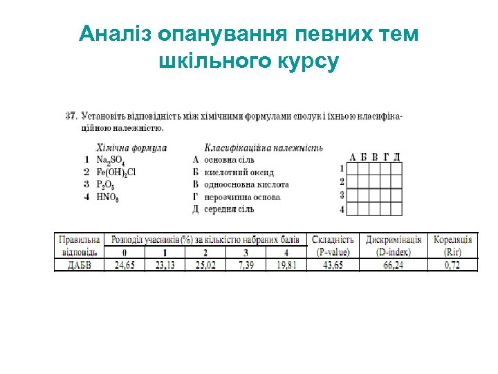Аналіз опанування певних тем шкільного курсу 
