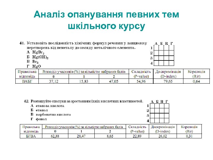 Аналіз опанування певних тем шкільного курсу 