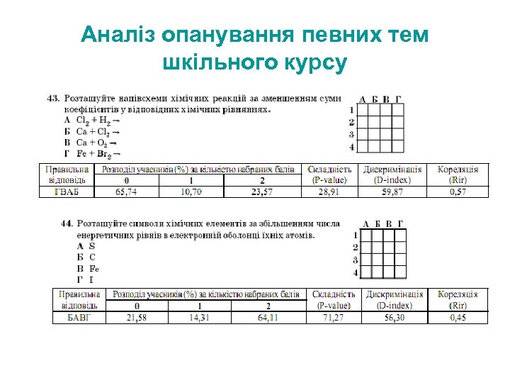Аналіз опанування певних тем шкільного курсу 