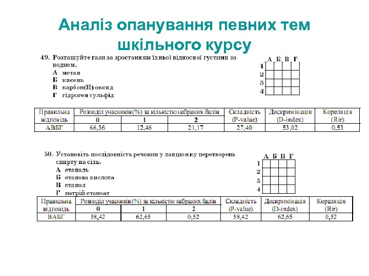 Аналіз опанування певних тем шкільного курсу 