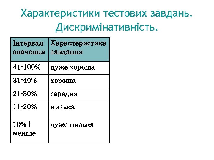 Характеристики тестових завдань. Дискримінативність. Інтервал Характеристика значення завдання 41 -100% дуже хороша 31 -40%