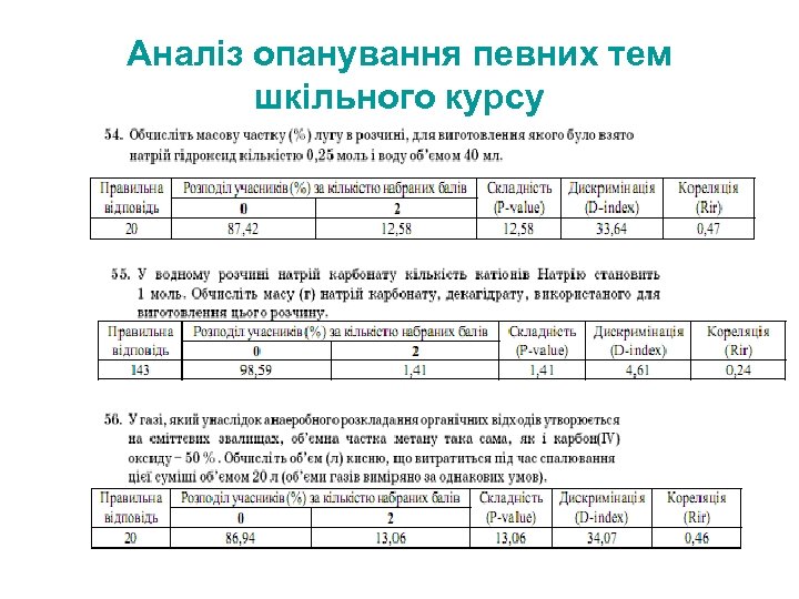 Аналіз опанування певних тем шкільного курсу 