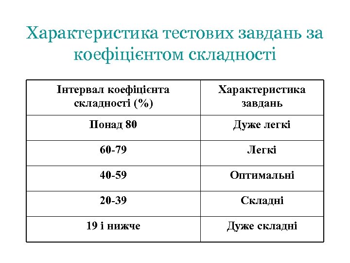 Характеристика тестових завдань за коефіцієнтом складності Інтервал коефіцієнта складності (%) Характеристика завдань Понад 80