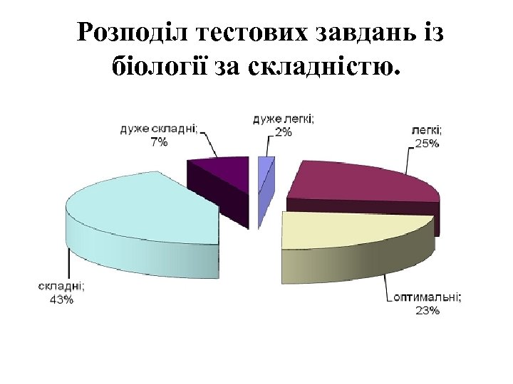 Розподіл тестових завдань із біології за складністю. 