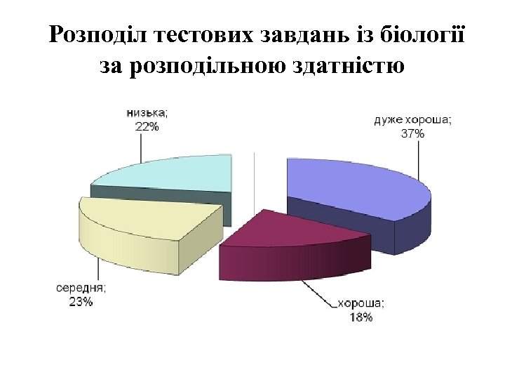  Розподіл тестових завдань із біології за розподільною здатністю 